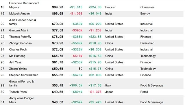 Impact of Trump's 50% tariff on Indian billionaires
